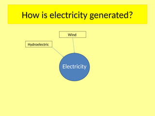 How is electricity generated?
Electricity
Hydroelectric
Wind
 
