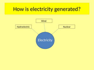 How is electricity generated?
Electricity
Hydroelectric
Wind
Nuclear
 