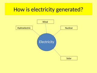 How is electricity generated?
Electricity
Hydroelectric
Wind
Nuclear
Solar
 