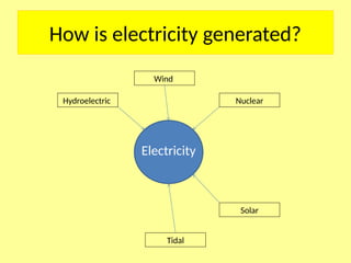 How is electricity generated?
Electricity
Hydroelectric
Wind
Nuclear
Solar
Tidal
 