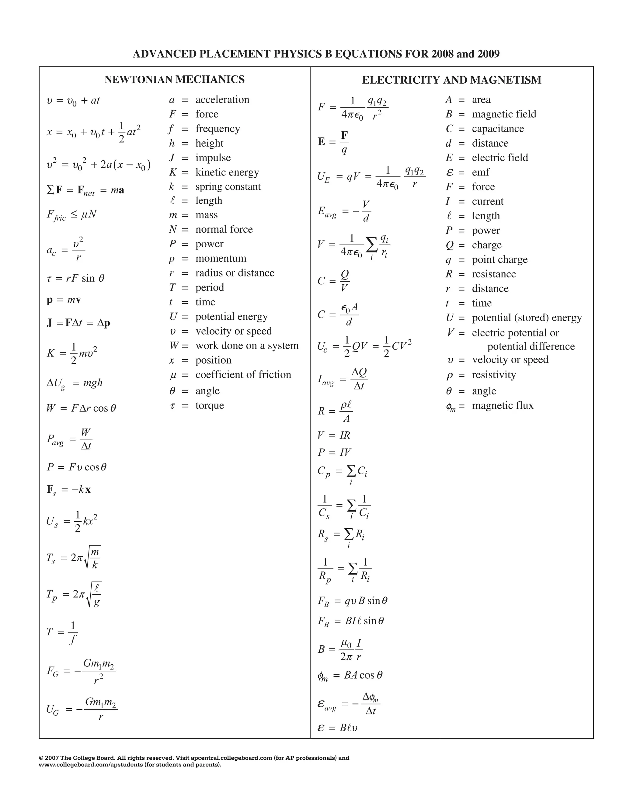 ADVANCED PLACEMENT PHYSICS B EQUATIONS FOR 2008 and 2009

                          NEWTONIAN MECHANICS                                                                     ELECTRICITY AND MAGNETISM
  u        u0        at                     a    =   acceleration                                        1 q1q2                       A   =   area
                                                                                               F
                                            F    =   force                                             4 p�0 r 2                      B   =   magnetic field
                             1 2            f    =   frequency                                                                        C   =   capacitance
  x        x0     u0 t         at                                                                      F
                             2              h    =   height                                    E                                      d   =   distance
                                                                                                       q
                                            J    =   impulse                                                                          E   =   electric field
  u2        u02           2a x   x0
                                            K    =   kinetic energy                                                          1 q1q2   e   =   emf
                                                                                              UE         qV
                                            k    =   spring constant                                                       4 p�0 r    F   =   force
       F        Fnet        ma
                                                 =   length                                                       V                   I   =   current
  F fric         mN                         m    =   mass                                      Eavg                                       =   length
                                                                                                                  d
                                            N    =   normal force                                                                     P   =   power
                                                                                                         1                 qi
            u2                              P    =   power                                    V                                       Q   =   charge
  ac                                                                                                   4 p�0               ri
             r                              p    =   momentum                                                          i              q   =   point charge
  t        r F sin q                        r    =   radius or distance                                Q                              R   =   resistance
                                                                                               C
                                            T    =   period                                            V                              r   =   distance
  p        mv                               t    =   time                                                                             t   =   time
                                                                                                       �0 A
                                            U    =   potential energy                          C                                      U   =   potential (stored) energy
  J        FDt         Dp                                                                               d
                                            u    =   velocity or speed                                                                V   =   electric potential or
                                                                                                        1                   1
            1 2                             W    =   work done on a system                    Uc          QV                  CV 2                potential difference
  K           mu                                                                                        2                   2
            2                               x    =   position                                                                         u =     velocity or speed
                                             m   =   coefficient of friction                                 DQ                       r =     resistivity
  DUg            mgh                                                                           I avg
                                            q    =   angle                                                   Dt                       q =     angle
  W         F Dr cos q                      t    =   torque                                            r                              fm =    magnetic flux
                                                                                               R
                                                                                                       A
                W                                                                             V        IR
  Pavg
                Dt
                                                                                               P       IV
  P        F u cos q                                                                           Cp                Ci
                                                                                                             i
  Fs            kx
                                                                                               1               1
             1 2                                                                               Cs            i Ci
  Us           kx
             2                                                                                 Rs                Ri
                                                                                                         i
                     m
  Ts        2p                                                                                 1                  1
                     k
                                                                                               Rp            i    Ri
  Tp        2p
                     g                                                                         FB       qu B sin q

           1                                                                                   FB       BI sin q
  T
           f                                                                                           m0 I
                                                                                               B
                                                                                                       2p r
                 Gm1m2
  FG                                                                                           fm       BA cos q
                     r2
                 Gm1m2                                                                                            Dfm
  UG
                                                                                               eavg
                                                                                                                  Dt
                   r
                                                                                               e       B u

© 2007 The College Board. All rights reserved. Visit apcentral.collegeboard.com (for AP professionals) and
www.collegeboard.com/apstudents (for students and parents).
 