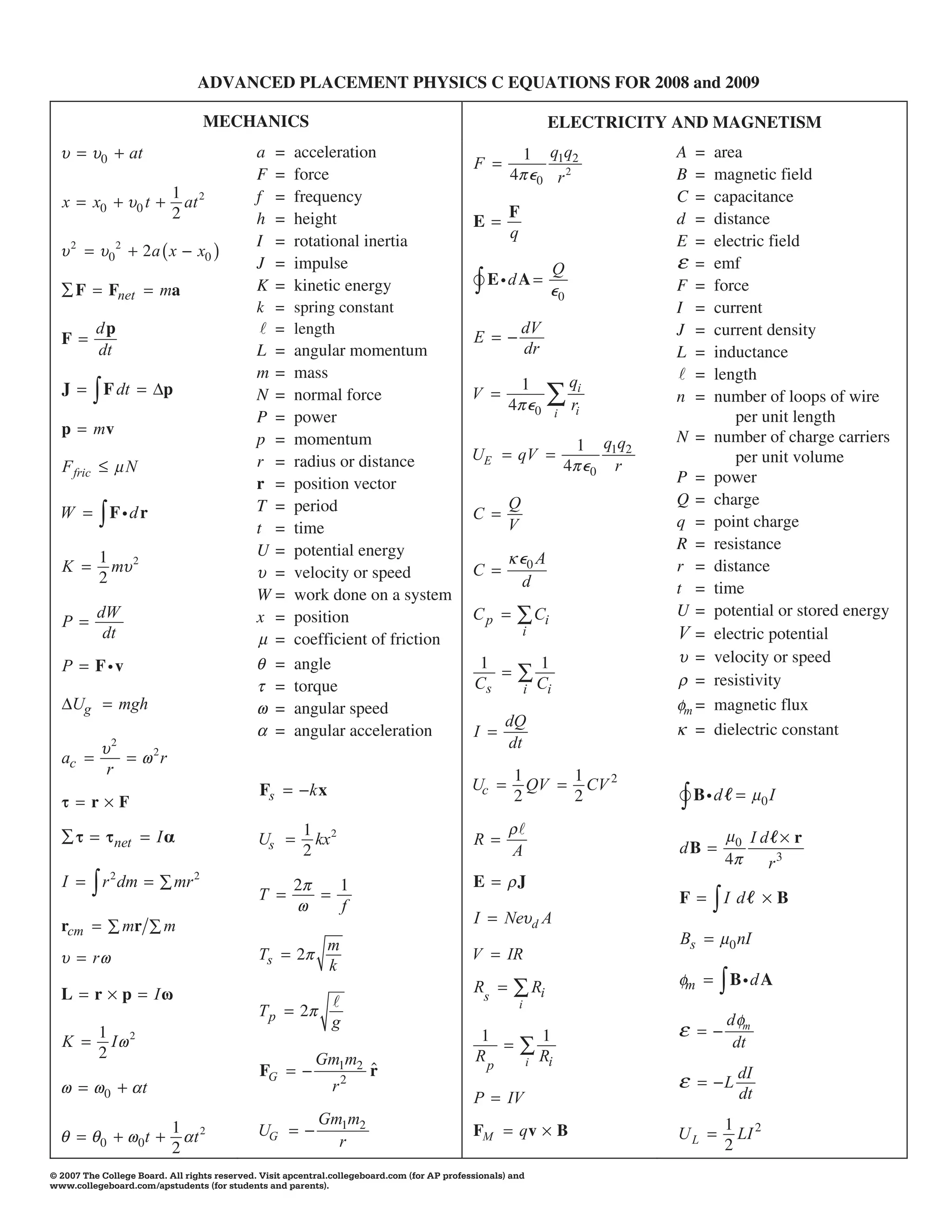 ADVANCED PLACEMENT PHYSICS C EQUATIONS FOR 2008 and 2009

                                           MECHANICS                                                                  ELECTRICITY AND MAGNETISM
  u        u0            at                    a =    acceleration                                      1 q1q2                        A   =   area
                                                                                              F
                                               F =    force                                           4 p�0 r 2                       B   =   magnetic field
                                  1 2          f =    frequency                                                                       C   =   capacitance
  x        x0         u0 t          at
                                  2            h =    height                                          F                               d   =   distance
                                                                                              E
                                               I =    rotational inertia                              q                               E   =   electric field
  u2           u0 2           2a x     x0
                                               J =    impulse                                                         Q               e   =   emf
                                               K =    kinetic energy                              E dA                                F   =   force
      F         Fnet           ma                                                                                     �0
                                               k =    spring constant                                                                 I   =   current
           dp                                    =    length                                              dV                          J   =   current density
  F                                                                                           E
           dt                                  L =    angular momentum                                    dr                          L   =   inductance
                                               m=     mass                                                                                =   length
  J            F dt            Dp                                                                       1                  qi
                                               N =    normal force                            V                                       n   =   number of loops of wire
                                                                                                      4 p�0            i
                                                                                                                           ri
                                               P =    power                                                                                      per unit length
  p        mv                                                                                                                         N =     number of charge carriers
                                               p =    momentum                                                               1 q1q2
                                               r =    radius or distance                      UE        qV                                       per unit volume
  F fric            mN                                                                                                     4 p�0 r
                                               r =    position vector                                                                 P  =    power
                                               T =    period                                          Q                               Q  =    charge
  W             F dr                                                                          C
                                               t =    time                                            V                               q  =    point charge
                                               U=     potential energy                                                                R  =    resistance
  K
               1 2
                 mu                                                                                   k �0 A                          r  =    distance
               2                               u =    velocity or speed                       C
                                                                                                        d                             t  =    time
                                               W=     work done on a system
           dW                                  x =    position                                Cp                 Ci                   U  =    potential or stored energy
  P
            dt                                  m=    coefficient of friction
                                                                                                          i                           V=      electric potential
                                                                                              1               1                       u =     velocity or speed
  P        F v                                 q =    angle
                                               t =    torque                                  Cs            i Ci                      r =     resistivity
  DUg                mgh                       w =    angular speed                                                                   fm =    magnetic flux
                                                                                                     dQ
                                               a =    angular acceleration                    I                                       k =     dielectric constant
               u 2                                                                                   dt
  ac                       w2 r
                r                                                                                      1                    1
                                               Fs        kx                                   Uc         QV                   CV 2
  t        r         F                                                                                 2                    2             B d�          m0 I

      t         t net          Ia                       1 2                                           r                                        m0 I d � r
                                               Us         kx                                  R
                                                        2                                             A                               dB
                                                                                                                                               4p r3
  I            r 2 dm               mr 2              2p           1                          E       rJ
                                               T                                                                                      F        I d�            B
                                                      w            f
  rcm                 mr        m                                                             I      Neud A
                                                              m                                                                       Bs       m0 nI
  u        rw                                  Ts      2p                                     V       IR
                                                              k
                                                                                              Rs                 Ri                   fm        B dA
  L        r          p        Iw
                                                                                                        i
                                               Tp      2p
                                                              g                                                                                d fm
  K
           1 2
             Iw                                                                                1                  1                   e
                                                                                                                                                dt
           2                                                Gm1m2                              Rp            i    Ri
                                               FG                      ˆ
                                                                       r                                                                           dI
  w        w0             at                                   r   2                                                                  e        L
                                                                                              P       IV                                           dt
                                                            Gm1m2                                                                              1 2
                                  1 2          UG                                             FM        qv             B              UL         LI
  q        q0         w0t           at                        r                                                                                2
                                  2
© 2007 The College Board. All rights reserved. Visit apcentral.collegeboard.com (for AP professionals) and
www.collegeboard.com/apstudents (for students and parents).
 