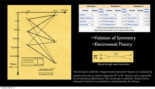 ~Violation of Symmetry
Decay through weak interaction
~Electroweak Theory
The ﬁrst type is called the "charged current interaction" because it is mediated by
particles that carry an electric charge (the W+ or W− bosons), and is responsible
for the beta decay phenomenon. The second type is called the "neutral current
interaction" because it is mediated by a neutral particle, the Z boson.
Tuesday, May 28, 13
 