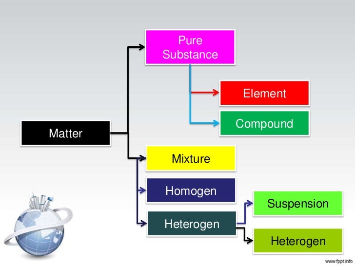 element, Compund and Mixture