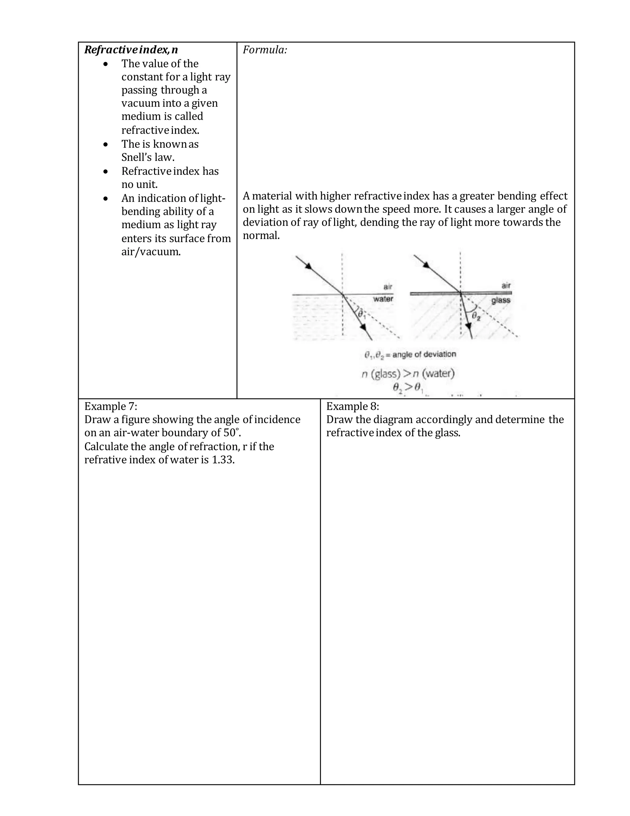 Refractiveindex,n
 The value of the
constant for a light ray
passing through a
vacuum into a given
medium is called
refractiveindex.
 The is knownas
Snell’s law.
 Refractiveindex has
no unit.
 An indication of light-
bending ability of a
medium as light ray
enters its surface from
air/vacuum.
Formula:
A material with higher refractiveindex has a greater bending effect
on light as it slows downthe speed more. It causes a larger angle of
deviation of ray of light, dending the ray of light more towards the
normal.
Example 7:
Draw a figure showing the angle of incidence
on an air-water boundary of 50˚.
Calculate the angle of refraction, r if the
refrative index of water is 1.33.
Example 8:
Draw the diagram accordingly and determine the
refractiveindex of the glass.
 