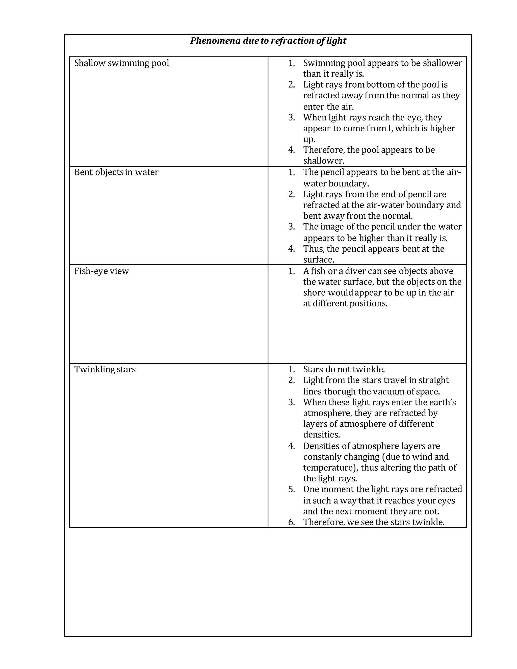 Phenomena due to refraction of light
Shallow swimming pool 1. Swimming pool appears to be shallower
than it really is.
2. Light rays frombottom of the pool is
refracted away from the normal as they
enter the air.
3. When lgiht rays reach the eye, they
appear to come from I, whichis higher
up.
4. Therefore, the pool appears to be
shallower.
Bent objectsin water 1. The pencil appears to be bent at the air-
water boundary.
2. Light rays fromthe end of pencil are
refracted at the air-water boundary and
bent away from the normal.
3. The image of the pencil under the water
appears to be higher than it really is.
4. Thus, the pencil appears bent at the
surface.
Fish-eye view 1. A fish or a diver can see objects above
the water surface, but the objects on the
shore wouldappear to be up in the air
at different positions.
Twinkling stars 1. Stars do not twinkle.
2. Light from the stars travel in straight
lines thorugh the vacuum of space.
3. When these light rays enter the earth’s
atmosphere, they are refracted by
layers of atmosphere of different
densities.
4. Densities of atmosphere layers are
constanly changing (due to wind and
temperature), thus altering the path of
the light rays.
5. One moment the light rays are refracted
in such a way that it reaches youreyes
and the next moment they are not.
6. Therefore, we see the stars twinkle.
 