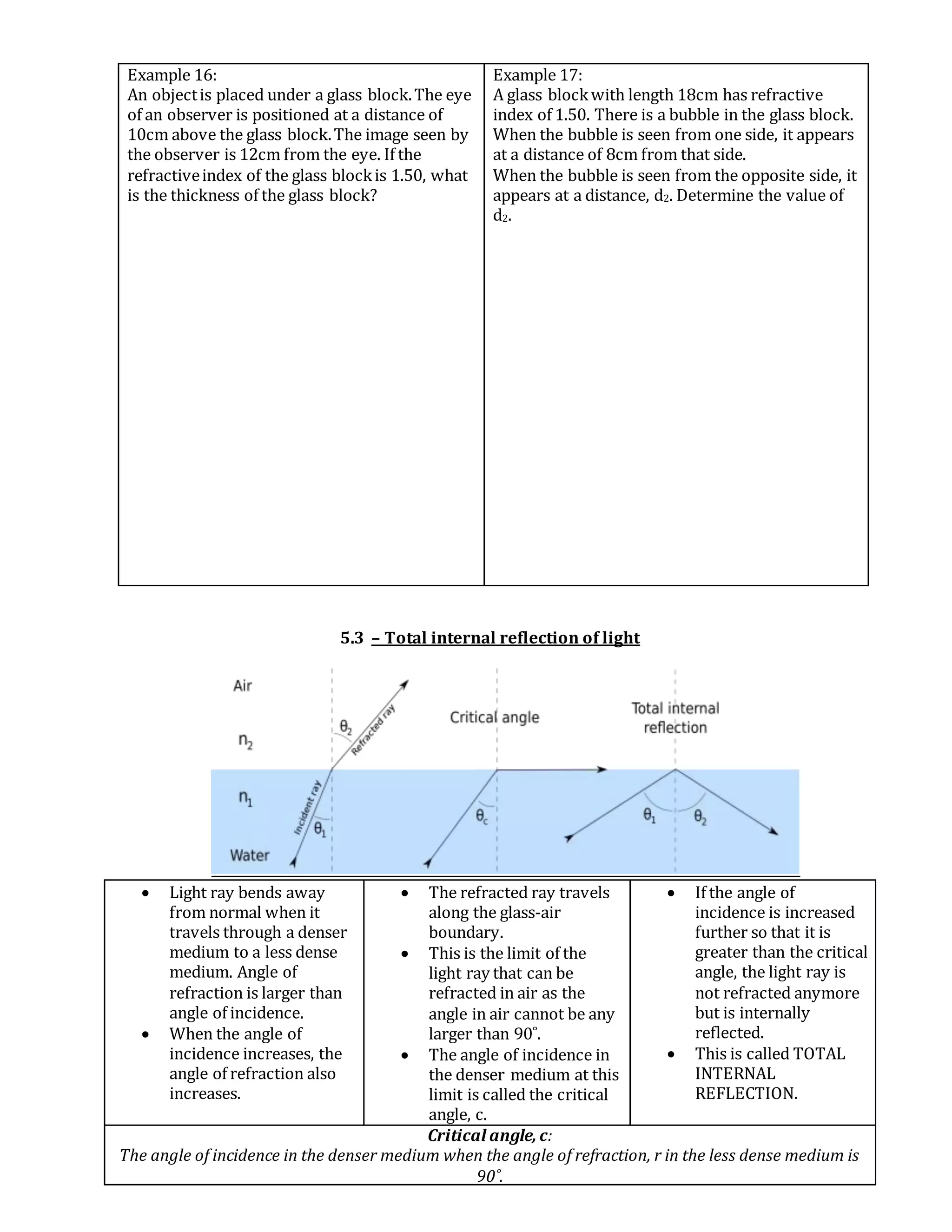 Example 16:
An objectis placed under a glass block.The eye
of an observer is positioned at a distance of
10cm above the glass block.The image seen by
the observer is 12cm from the eye. If the
refractiveindex of the glass blockis 1.50, what
is the thickness of the glass block?
Example 17:
A glass blockwith length 18cm has refractive
index of 1.50. There is a bubble in the glass block.
When the bubble is seen from one side, it appears
at a distance of 8cm from that side.
When the bubble is seen from the opposite side, it
appears at a distance, d2. Determine the value of
d2.
5.3 – Total internal reflection of light
 Light ray bends away
from normal when it
travels through a denser
medium to a less dense
medium. Angle of
refraction is larger than
angle of incidence.
 When the angle of
incidence increases, the
angle of refraction also
increases.
 The refracted ray travels
along the glass-air
boundary.
 This is the limit of the
light ray that can be
refracted in air as the
angle in air cannot be any
larger than 90˚.
 The angle of incidence in
the denser medium at this
limit is called the critical
angle, c.
 If the angle of
incidence is increased
further so that it is
greater than the critical
angle, the light ray is
not refracted anymore
but is internally
reflected.
 This is called TOTAL
INTERNAL
REFLECTION.
Critical angle, c:
The angle of incidence in the denser medium when the angle of refraction, r in the less dense medium is
90˚.
 
