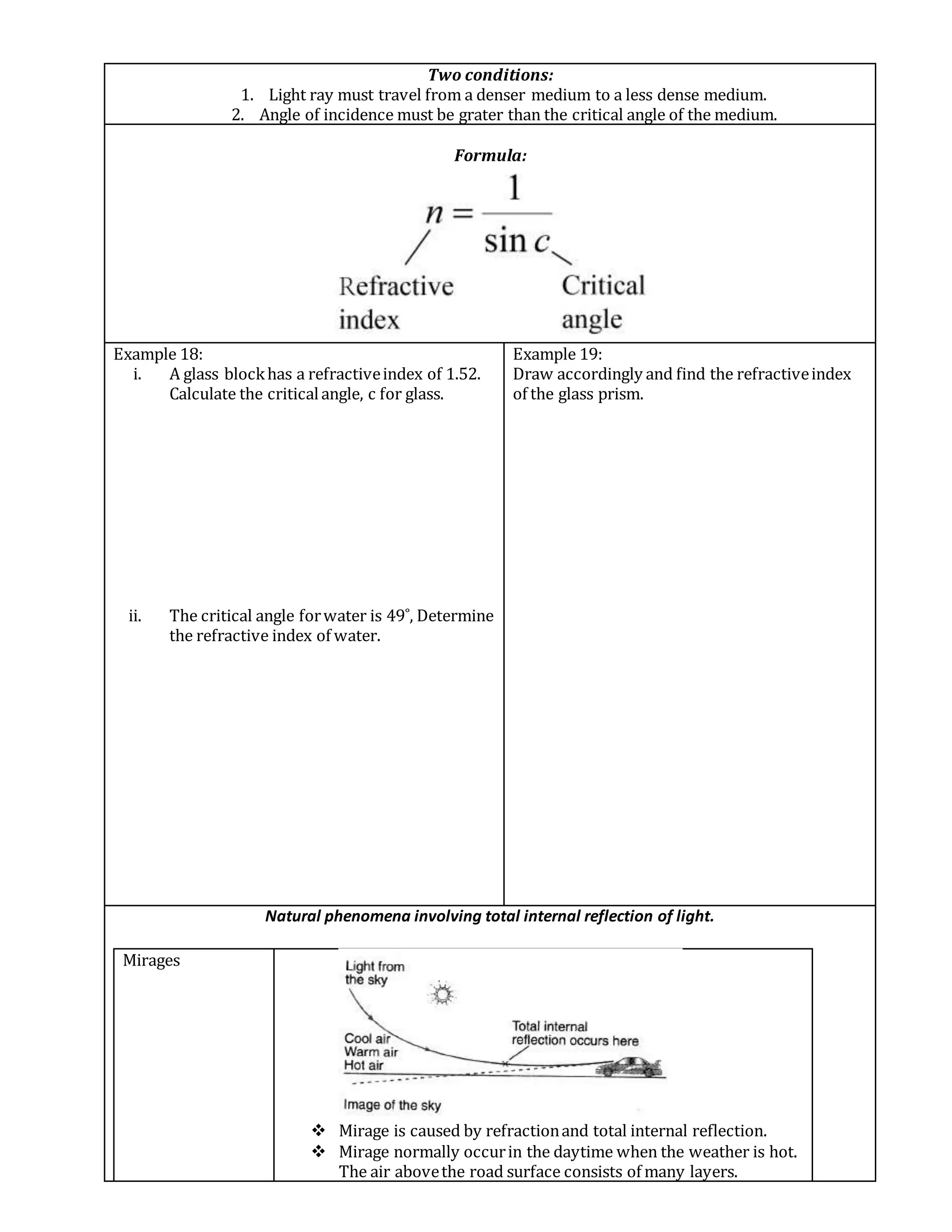 Two conditions:
1. Light ray must travel from a denser medium to a less dense medium.
2. Angle of incidence must be grater than the critical angle of the medium.
Formula:
Example 18:
i. A glass blockhas a refractiveindex of 1.52.
Calculate the criticalangle, c for glass.
ii. The critical angle forwater is 49˚, Determine
the refractive index of water.
Example 19:
Draw accordingly and find the refractiveindex
of the glass prism.
Natural phenomena involving total internal reflection of light.
Mirages
 Mirage is caused by refractionand total internal reflection.
 Mirage normally occurin the daytime when the weather is hot.
The air abovethe road surface consists of many layers.
 