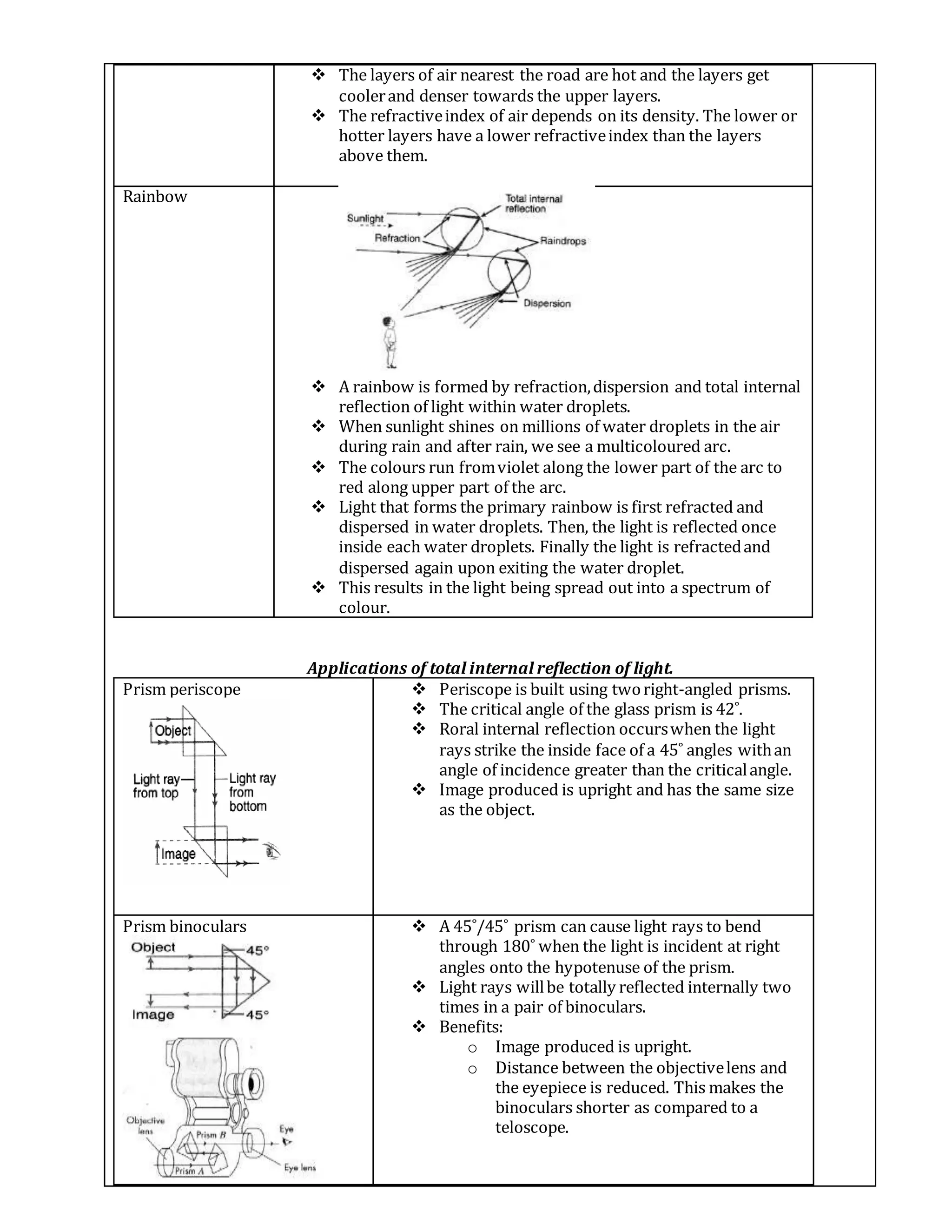  The layers of air nearest the road are hot and the layers get
coolerand denser towards the upper layers.
 The refractiveindex of air depends on its density. The lower or
hotter layers have a lower refractiveindex than the layers
above them.
Rainbow
 A rainbow is formed by refraction,dispersion and total internal
reflection of light within water droplets.
 When sunlight shines on millions of water droplets in the air
during rain and after rain, we see a multicoloured arc.
 The colours run fromviolet along the lower part of the arc to
red along upper part of the arc.
 Light that forms the primary rainbow is first refracted and
dispersed in water droplets. Then, the light is reflected once
inside each water droplets. Finally the light is refractedand
dispersed again upon exiting the water droplet.
 This results in the light being spread out into a spectrum of
colour.
Applications of total internal reflection of light.
Prism periscope  Periscope is built using tworight-angled prisms.
 The critical angle of the glass prism is 42˚.
 Roral internal reflection occurswhen the light
rays strike the inside face of a 45˚ angles withan
angle of incidence greater than the criticalangle.
 Image produced is upright and has the same size
as the object.
Prism binoculars  A 45˚/45˚ prism can cause light rays to bend
through 180˚ when the light is incident at right
angles onto the hypotenuse of the prism.
 Light rays willbe totally reflected internally two
times in a pair of binoculars.
 Benefits:
o Image produced is upright.
o Distance between the objectivelens and
the eyepiece is reduced. This makes the
binoculars shorter as compared to a
teloscope.
 