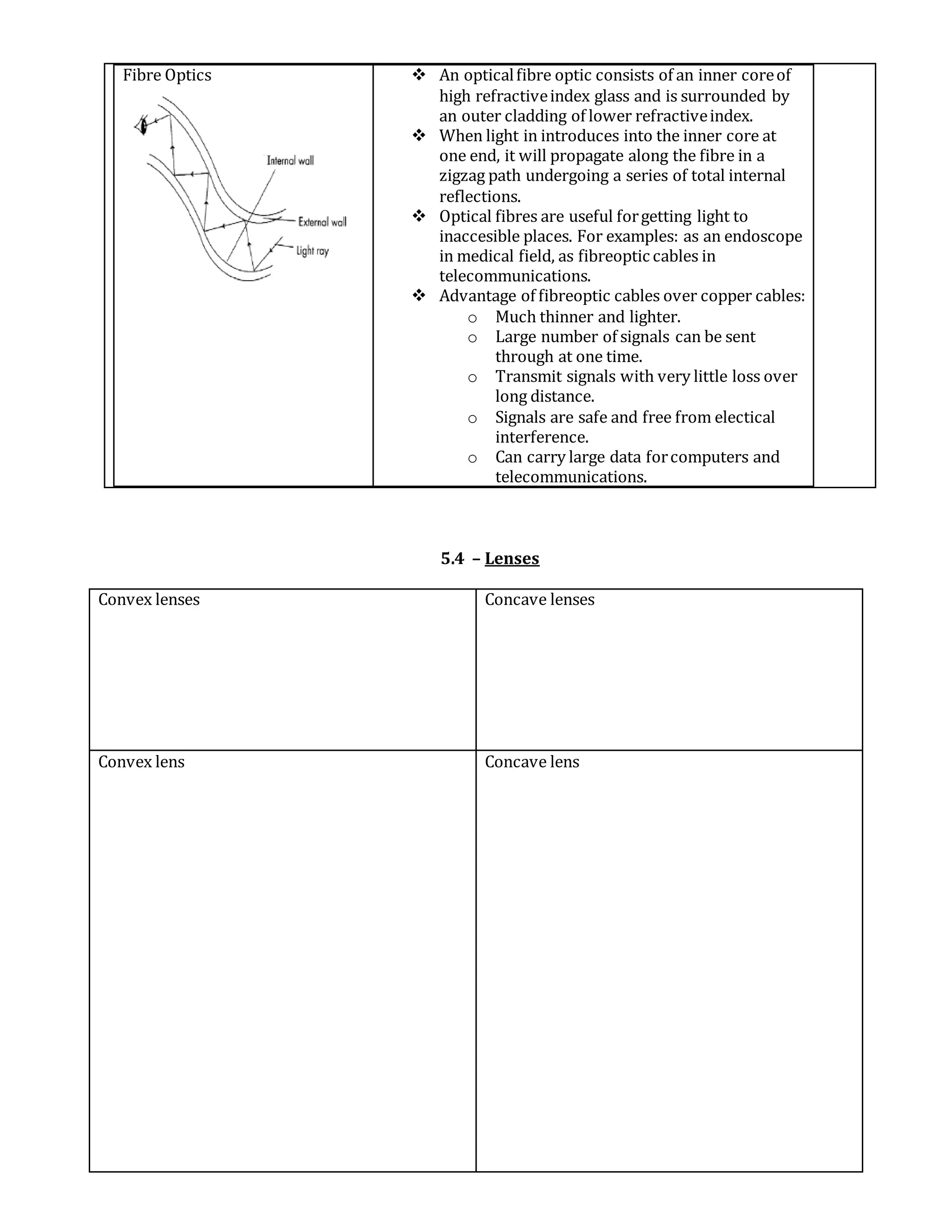 Fibre Optics  An opticalfibre optic consists of an inner coreof
high refractiveindex glass and is surrounded by
an outer cladding of lower refractiveindex.
 When light in introduces into the inner core at
one end, it will propagate along the fibre in a
zigzag path undergoing a series of total internal
reflections.
 Optical fibres are useful forgetting light to
inaccesible places. For examples: as an endoscope
in medical field, as fibreoptic cables in
telecommunications.
 Advantage of fibreoptic cables over copper cables:
o Much thinner and lighter.
o Large number of signals can be sent
through at one time.
o Transmit signals with very little loss over
long distance.
o Signals are safe and free from electical
interference.
o Can carry large data forcomputers and
telecommunications.
5.4 – Lenses
Convex lenses Concave lenses
Convex lens Concave lens
 