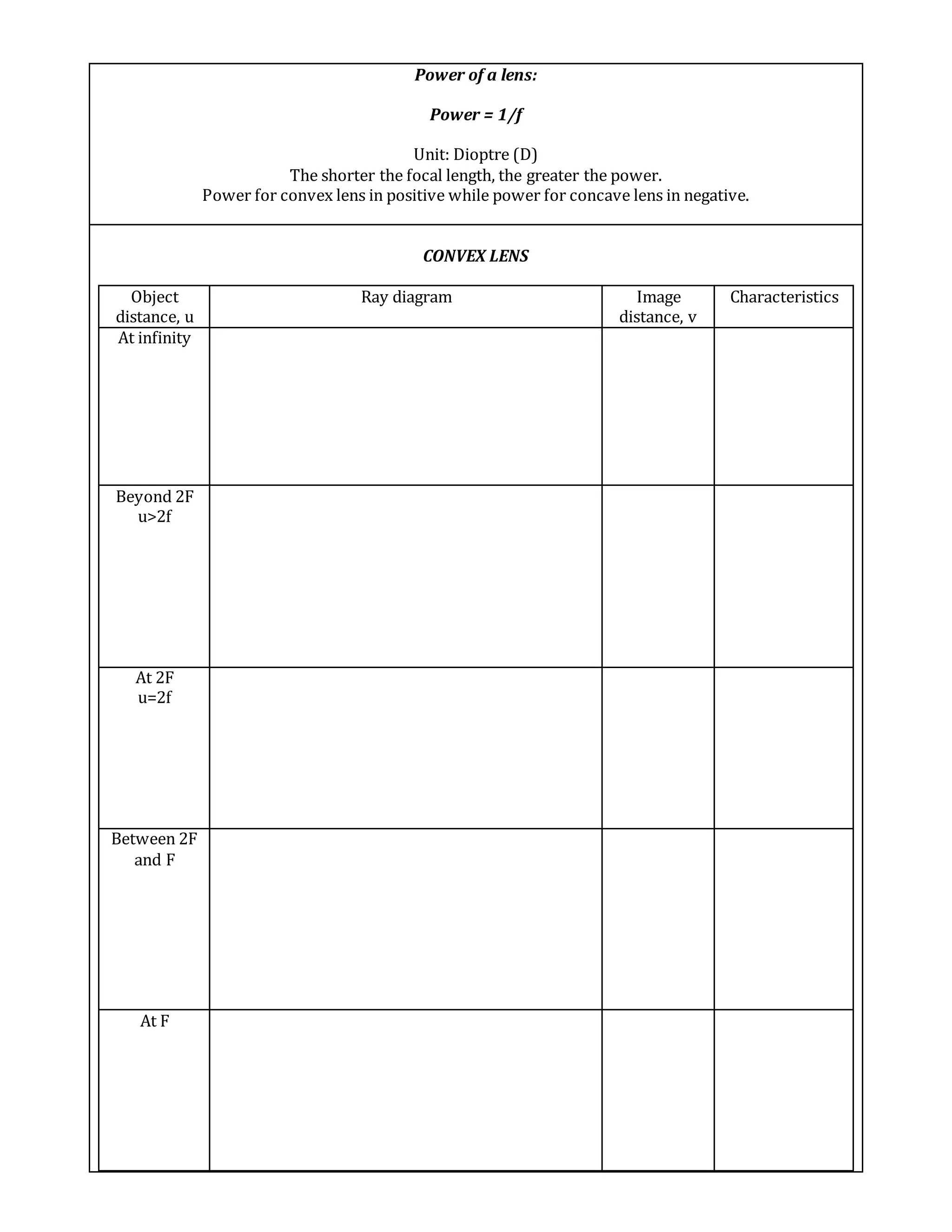 Power of a lens:
Power = 1/f
Unit: Dioptre (D)
The shorter the focal length, the greater the power.
Power for convex lens in positive while power for concave lens in negative.
CONVEX LENS
Object
distance, u
Ray diagram Image
distance, v
Characteristics
At infinity
Beyond 2F
u>2f
At 2F
u=2f
Between 2F
and F
At F
 