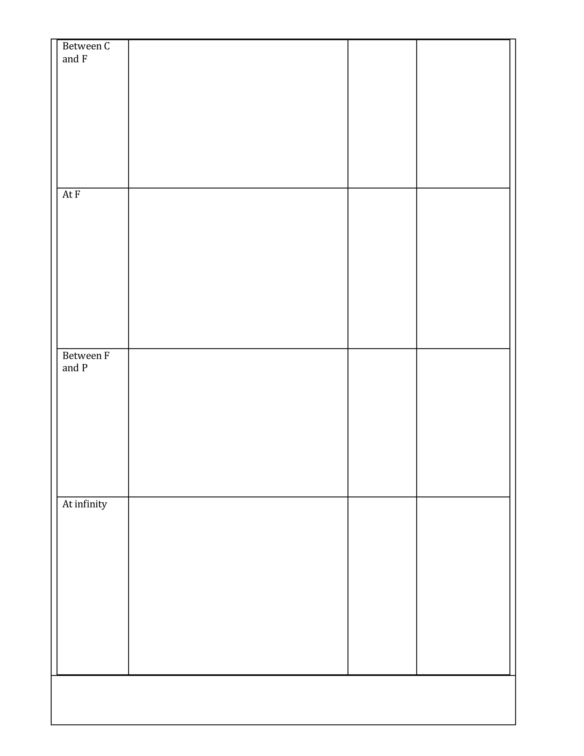 Between C
and F
At F
Between F
and P
At infinity
 