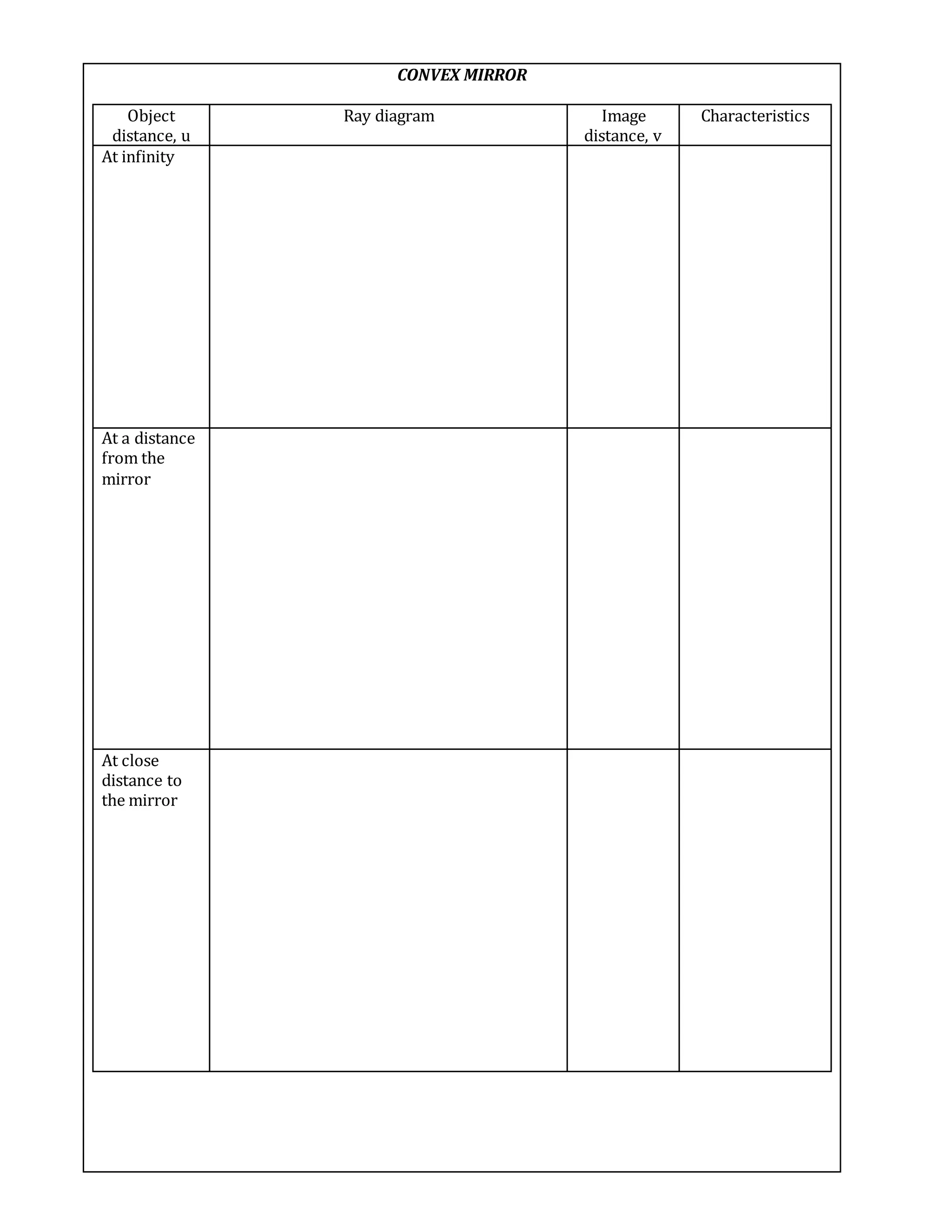 CONVEX MIRROR
Object
distance, u
Ray diagram Image
distance, v
Characteristics
At infinity
At a distance
from the
mirror
At close
distance to
the mirror
 