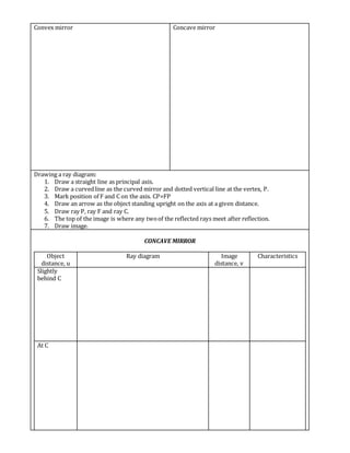 Convex mirror Concave mirror
Drawing a ray diagram:
1. Draw a straight line as principal axis.
2. Draw a curvedline as the curved mirror and dotted vertical line at the vertex, P.
3. Mark position of F and C on the axis. CP=FP
4. Draw an arrow as the object standing upright on the axis at a given distance.
5. Draw ray P, ray F and ray C.
6. The top of the image is where any twoof the reflected rays meet after reflection.
7. Draw image.
CONCAVE MIRROR
Object
distance, u
Ray diagram Image
distance, v
Characteristics
Slightly
behind C
At C
 