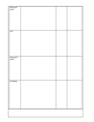 Between C
and F
At F
Between F
and P
At infinity
 