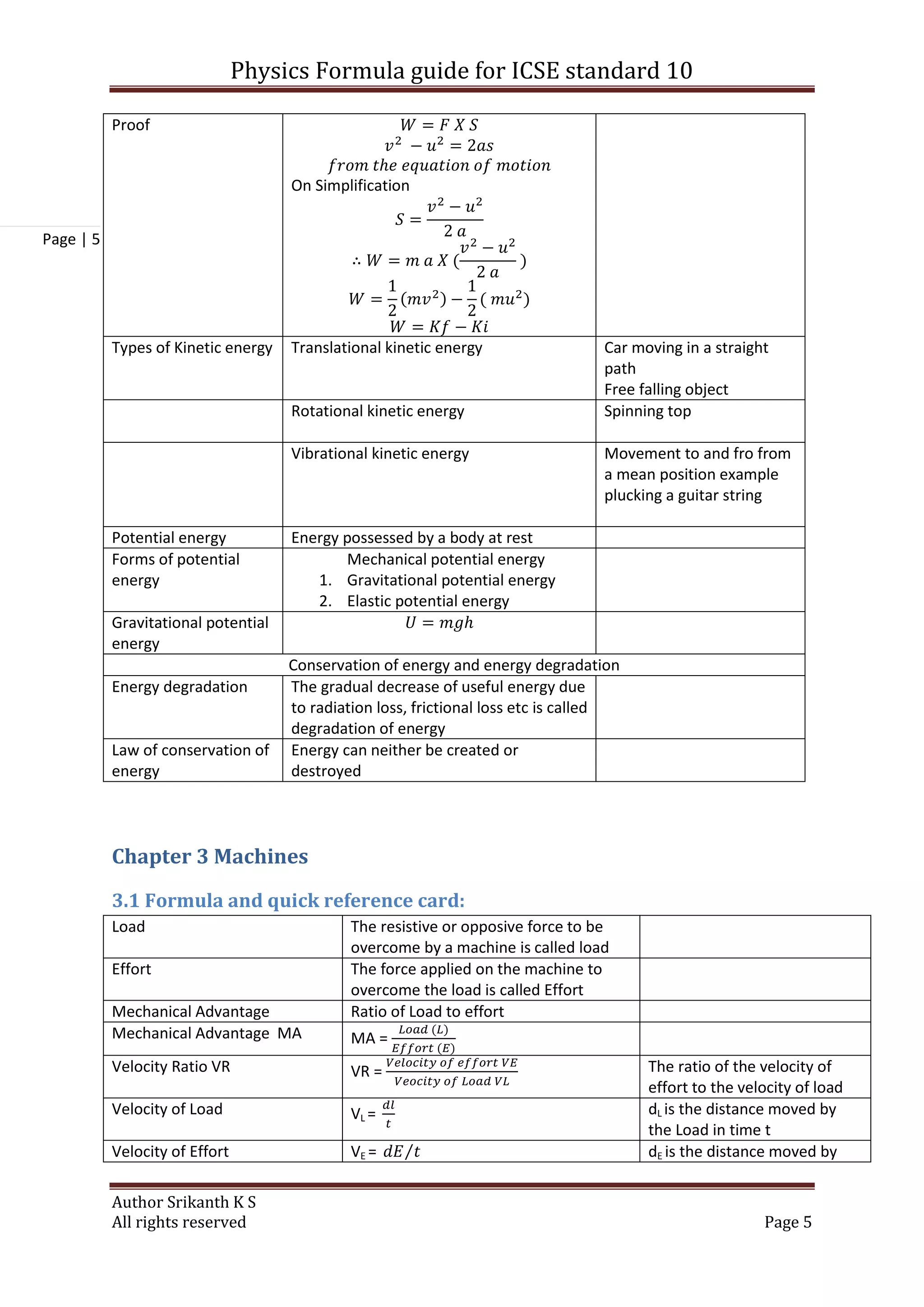 Physics Formula guide for ICSE standard 10
Author Srikanth K S
All rights reserved Page 5
Page | 5
Proof
On Simplification
( )
( ) ( )
Types of Kinetic energy Translational kinetic energy Car moving in a straight
path
Free falling object
Rotational kinetic energy Spinning top
Vibrational kinetic energy Movement to and fro from
a mean position example
plucking a guitar string
Potential energy Energy possessed by a body at rest
Forms of potential
energy
Mechanical potential energy
1. Gravitational potential energy
2. Elastic potential energy
Gravitational potential
energy
Conservation of energy and energy degradation
Energy degradation The gradual decrease of useful energy due
to radiation loss, frictional loss etc is called
degradation of energy
Law of conservation of
energy
Energy can neither be created or
destroyed
Chapter 3 Machines
3.1 Formula and quick reference card:
Load The resistive or opposive force to be
overcome by a machine is called load
Effort The force applied on the machine to
overcome the load is called Effort
Mechanical Advantage Ratio of Load to effort
Mechanical Advantage MA MA =
( )
( )
Velocity Ratio VR VR = The ratio of the velocity of
effort to the velocity of load
Velocity of Load VL = dL is the distance moved by
the Load in time t
Velocity of Effort VE = ⁄ dE is the distance moved by
 