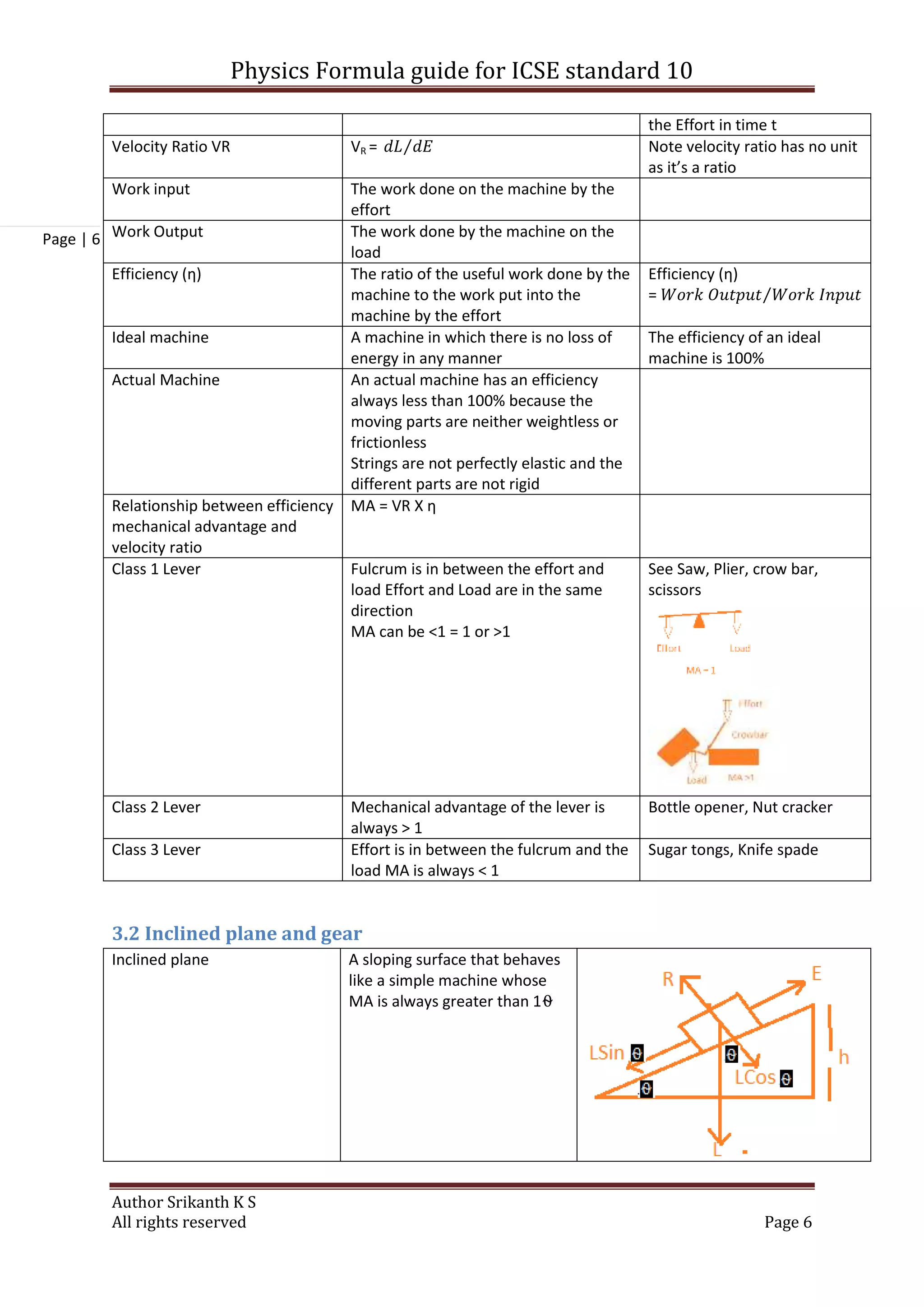 Physics Formula guide for ICSE standard 10
Author Srikanth K S
All rights reserved Page 6
Page | 6
the Effort in time t
Velocity Ratio VR VR = ⁄ Note velocity ratio has no unit
as it’s a ratio
Work input The work done on the machine by the
effort
Work Output The work done by the machine on the
load
Efficiency (ƞ) The ratio of the useful work done by the
machine to the work put into the
machine by the effort
Efficiency (ƞ)
= ⁄
Ideal machine A machine in which there is no loss of
energy in any manner
The efficiency of an ideal
machine is 100%
Actual Machine An actual machine has an efficiency
always less than 100% because the
moving parts are neither weightless or
frictionless
Strings are not perfectly elastic and the
different parts are not rigid
Relationship between efficiency
mechanical advantage and
velocity ratio
MA = VR X ƞ
Class 1 Lever Fulcrum is in between the effort and
load Effort and Load are in the same
direction
MA can be <1 = 1 or >1
See Saw, Plier, crow bar,
scissors
Class 2 Lever Mechanical advantage of the lever is
always > 1
Bottle opener, Nut cracker
Class 3 Lever Effort is in between the fulcrum and the
load MA is always < 1
Sugar tongs, Knife spade
3.2 Inclined plane and gear
Inclined plane A sloping surface that behaves
like a simple machine whose
MA is always greater than 1
 