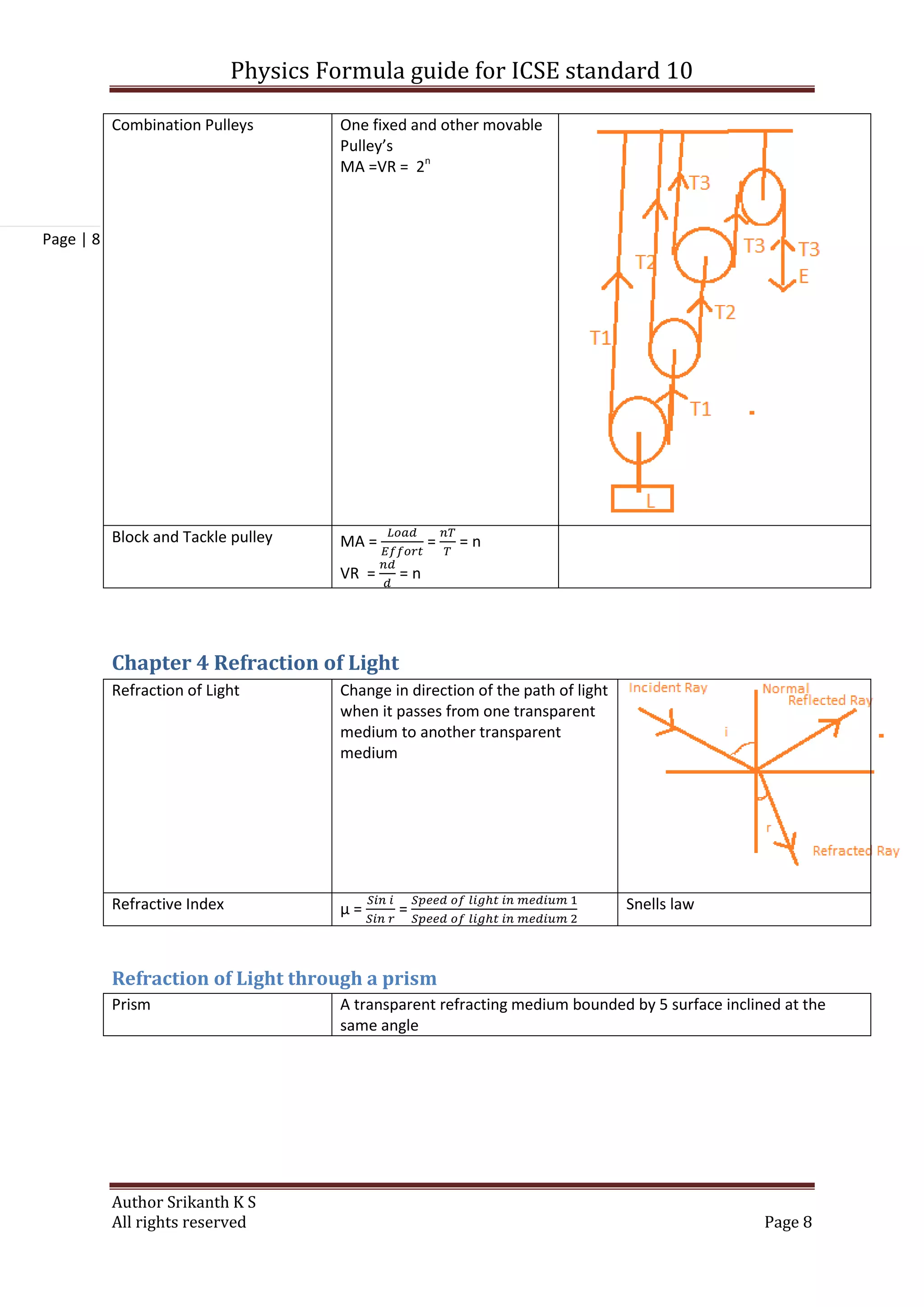 Physics Formula guide for ICSE standard 10
Author Srikanth K S
All rights reserved Page 8
Page | 8
Combination Pulleys One fixed and other movable
Pulley’s
MA =VR = 2n
Block and Tackle pulley MA = = = n
VR = = n
Chapter 4 Refraction of Light
Refraction of Light Change in direction of the path of light
when it passes from one transparent
medium to another transparent
medium
Refractive Index µ = = Snells law
Refraction of Light through a prism
Prism A transparent refracting medium bounded by 5 surface inclined at the
same angle
 