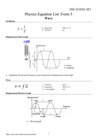 ONE-SCHOOL.NET
                       Physics Equation List :Form 5
                                             Wave
Oscillation


                  1
              f =                         f = frequency
                                          T = Period
                                                                  (Hz or s-1)
                                                                  (s)
                  T
Displacement-Time Graph




•   Amplitude, Period and Frequency can be found from a Displacement-Time Graph

Wave


           v= fλ                          v = velocity
                                          f = frequency
                                          λ = wavelength
                                                                  (ms-1)
                                                                  (Hz or s-1)
                                                                  (m)

Displacement-Distance Graph




                         λ = Wavelength




http://www.one-school.net/ notes.html            1
 