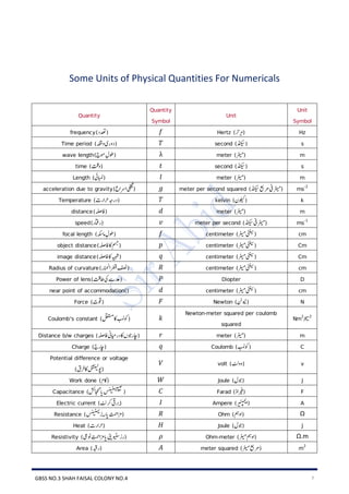GBSS NO.3 SHAH FAISAL COLONY NO.4 7
Some Units of Physical Quantities For Numericals
Unit
Symbol
Unit
Quantity
Symbol
Quantity
Hz
Hertz )‫ز‬‫ئ‬‫ر‬‫ہ‬(
𝑓
)‫(دعتد‬
frequency
s
second )‫(ڈنکیس‬
𝑇
)‫ہفق‬‫و‬‫ی‬‫ر‬‫و‬‫(د‬
Time period
m
meter )‫ر‬‫ٹ‬‫ی‬‫م‬(
λ
)‫ومج‬ ِ‫(وطل‬
wave length
s
second )‫(ڈنکیس‬
𝑡
time )‫ت‬‫ق‬‫(و‬
m
meter )‫ر‬‫ٹ‬‫ی‬‫م‬(
𝑙
Length )‫(ابملیئ‬
2
-
ms
meter per second squared )‫ڈنکیس‬‫رمعب‬‫یف‬‫ر‬‫ٹ‬‫ی‬‫م‬(
𝑔
)‫ع‬‫رسا‬‫ا‬‫ی‬‫قل‬‫ث‬(
acceleration due to gravity
k
kelvin )‫(ولیکن‬
𝑇
Temperature )‫ت‬‫ر‬‫رحا‬‫ہج‬‫ر‬‫(د‬
m
meter )‫ر‬‫ٹ‬‫ی‬‫م‬(
𝑑
)‫(افہلص‬
distance
1
-
ms
meter per second )‫ڈنکیس‬‫یف‬‫ر‬‫ٹ‬‫ی‬‫م‬(
𝑣
)‫اتفر‬‫(ر‬
speed
cm
centimeter )‫ر‬‫ٹ‬‫ی‬‫م‬‫(یٹنیس‬
𝑓
)‫کہ‬‫ش‬‫ام‬ ِ‫(وطل‬
focal length
Cm
centimeter )‫ر‬‫ٹ‬‫ی‬‫م‬‫(یٹنیس‬
𝑝
)‫افہلص‬‫اک‬‫(مسج‬
object distance
Cm
centimeter )‫ر‬‫ٹ‬‫ی‬‫م‬‫(یٹنیس‬
𝑞
)‫افہلص‬‫اک‬‫(ہیبش‬
image distance
cm
centimeter )‫ر‬‫ٹ‬‫ی‬‫م‬‫(یٹنیس‬
𝑅
)‫ء‬‫ا‬‫ی‬‫ح‬‫ن‬‫ا‬‫رطق‬‫(فصن‬
Radius of curvature
D
Diopter
𝑃
)‫ت‬‫ق‬‫طا‬‫یک‬‫(دعےس‬
Power of lens
cm
centimeter )‫ر‬‫ٹ‬‫ی‬‫م‬‫(یٹنیس‬
𝑑
)(
near point of accommodation
N
Newton )‫(ویننٹ‬
𝐹
Force )‫(وقت‬
2
/C
2
Nm
Newton-meter squared per coulomb
squared
𝑘
Coulomb's constant )‫لقتسم‬‫اک‬‫ب‬‫م‬‫ل‬‫(وک‬
m
meter )‫ر‬‫ٹ‬‫ی‬‫م‬(
𝑟
Distance b/w charges )‫افہلص‬‫ایمین‬‫ر‬‫د‬‫اک‬‫وجن‬‫(اچر‬
C
Coulomb )‫ب‬‫م‬‫ل‬‫(وک‬
𝑞
Charge )‫ج‬‫(اچر‬
v
volt )‫ت‬‫ل‬‫و‬‫(و‬
𝑉
Potential difference or voltage
)‫ق‬‫ر‬‫ف‬‫اک‬‫ل‬‫ش‬‫ن‬‫ی‬‫ئ‬
‫(وپ‬
J
Joule )‫(وجل‬
𝑊
Work done )‫(اکم‬
F
Farad )‫د‬‫(ریفا‬
𝐶
Capacitance )‫اجنگشئ‬‫ا‬‫پ‬‫س‬‫ن‬‫ی‬‫شن‬‫ن‬‫ی‬‫کن‬
(
A
Ampere )‫ر‬‫ٹ‬‫ی‬‫من‬‫ن‬
‫(ا‬
𝐼
Electric current )‫ت‬‫ئ‬‫رک‬‫یق‬‫ز‬‫ئ‬(
Ω
Ohm )‫مہ‬‫و‬‫(ا‬
𝑅
Resistance )‫س‬‫ن‬‫ی‬‫شن‬‫ث‬
‫ز‬‫ئ‬‫ر‬‫ا‬‫پ‬‫ب‬‫م‬‫ح‬‫ا‬‫ر‬‫م‬(
J
Joule )‫(وجل‬
𝐻
Heat )‫ت‬‫ر‬‫(رحا‬
Ω.m
Ohm-meter )‫ر‬‫ٹ‬‫ی‬‫م‬‫مہ‬‫و‬‫(ا‬
𝜌
Resistivity )‫ونیع‬ ِ
‫ب‬‫م‬‫ح‬‫ا‬‫ر‬‫م‬‫ا‬‫پ‬‫ویٹسیٹی‬‫ر‬‫(ر‬
2
m
meter squared )‫ر‬‫ٹ‬‫ی‬‫م‬‫(رمعب‬
𝐴
Area )‫ہبق‬‫(ر‬
 