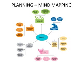 PLANNING – MIND MAPPING
 