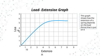 Load Extention Graph Physics igcse summary notes power point.pptx