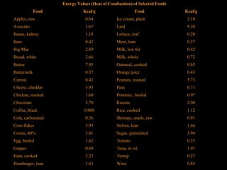 Energy Values (Heat of Combustion) of Selected Foods
Food Kcal/g Food Kcal/g
Apples, raw 0.64 Ice cream, plain 2.10
Avocado 1.67 Lard 9.30
Beans, kidney 1.18 Lettuce, leaf 0.20
Beer 0.42 Meat, lean 0.27
Big Mac 2.89 Milk, low fat 0.42
Bread, white 2.66 Milk, whole 0.72
Butter 7.95 Oatmeal, cooked 0.63
Buttermilk 0.37 Orange juice 0.43
Carrots 0.42 Peanuts, roasted 5.73
Cheese, cheddar 3.93 Peas 0.71
Chicken, roasted 1.60 Potatoes, boiled 0.97
Chocolate 5.70 Raisins 2.90
Coffee, black 0.008 Rice, cooked 1.12
Cola, carbonated 0.36 Shrimps, snails, raw 0.91
Corn flakes 3.93 Sirloin, lean 1.66
Cream, 40% 3.81 Sugar, granulated 3.94
Egg, boiled 1.62 Tomato 0.23
Grapes 0.69 Tuna, in oil 1.97
Ham, cooked 2.23 Turnip 0.27
Hamburger, lean 1.63 Wine 0.85
 