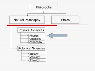 Philosophy Natural Philosophy Ethics Physical Sciences Biological Sciences Physics Chemistry Astronomy Botany Zoology Ecology 