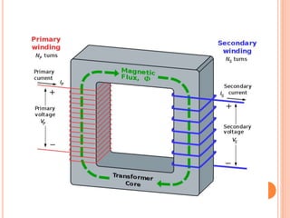 THEORY AND WORKING OF TRANSFORMER
 When an altering e.m.f. is supplied to the primary coil p1p2, an alternating current s...