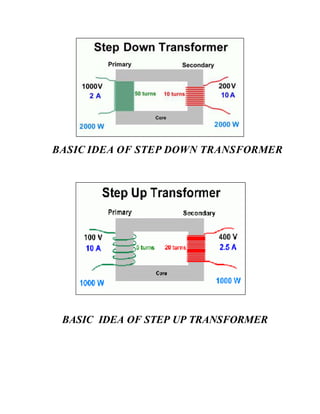 BASIC IDEA OF STEP DOWN TRANSFORMER
BASIC IDEA OF STEP UP TRANSFORMER
 