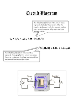 Circuit Diagram
Vp = IpR1 + L1∆Ip / ∆t – M(∆Is/t)
M(∆Ip/t) = Is R2 + L2∆Is/∆t
The mutual inductance term in the primary circuit
represents the load of the secondary. It has the
negative sign because it helps the source to produce
more current in response to increasing load in the
secondary circuit.
The mutual inductance term in the secondary
represents the couping from the primary and acts as
the primary and acts as the voltage source that drives
source that drives the secondary circuit.
 