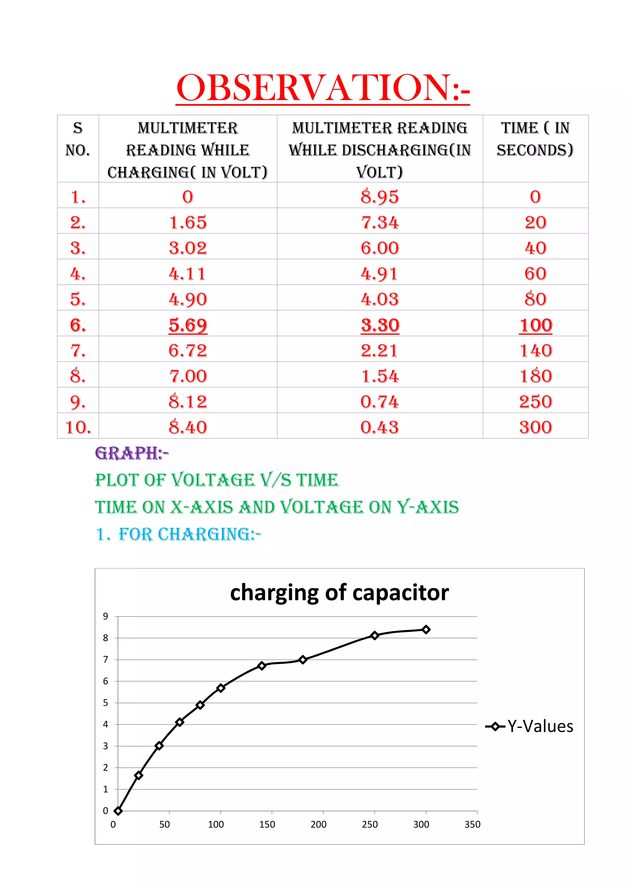 OBSERVATION:-
GRAPH:-
PLOT OF VOLTAGE V/S TIME
TIME ON X-AXIS AND VOLTAGE ON Y-AXIS
1. FOR CHARGING:-
0
1
2
3
4
5
6
7
8
9
0 50 100 150 200 250 300 350
charging of capacitor
Y-Values
S
NO.
MULTIMETER
READING WHILE
CHARGING( IN VOLT)
MULTIMETER READING
WHILE DISCHARGING(IN
VOLT)
TIME ( IN
SECONDS)
1. 0 8.95 0
2. 1.65 7.34 20
3. 3.02 6.00 40
4. 4.11 4.91 60
5. 4.90 4.03 80
6. 5.69 3.30 100
7. 6.72 2.21 140
8. 7.00 1.54 180
9. 8.12 0.74 250
10. 8.40 0.43 300
 