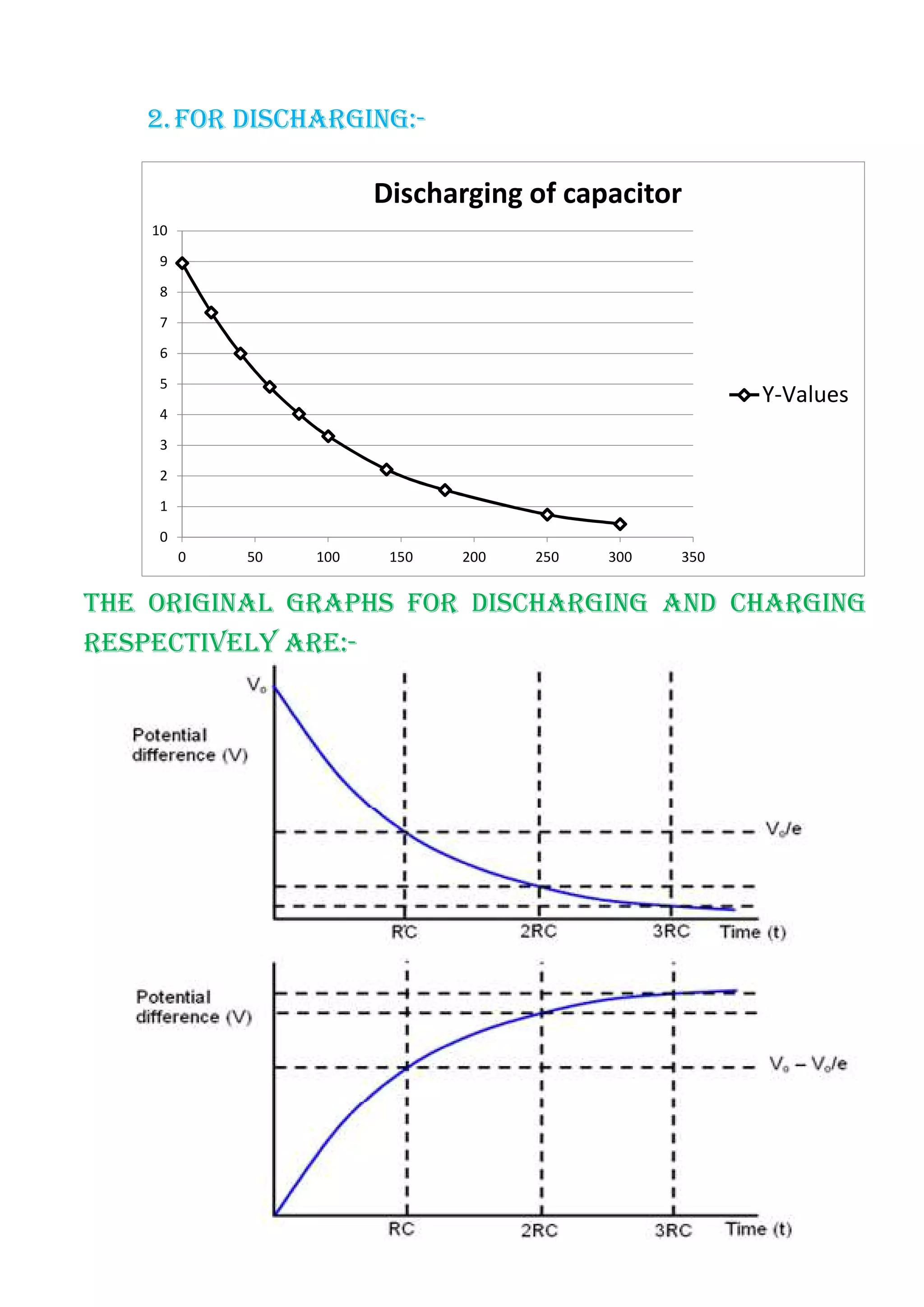 2.FOR DISCHARGING:-
THE ORIGINAL GRAPHS FOR DISCHARGING AND CHARGING
RESPECTIVELY ARE:-
0
1
2
3
4
5
6
7
8
9
10
0 50 100 150 200 250 300 350
Discharging of capacitor
Y-Values
 