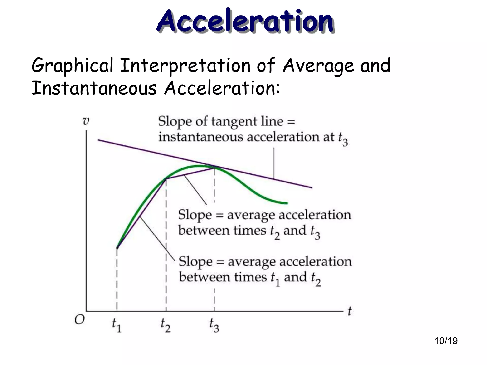 10/19
Graphical Interpretation of Average and
Instantaneous Acceleration:
Acceleration
 