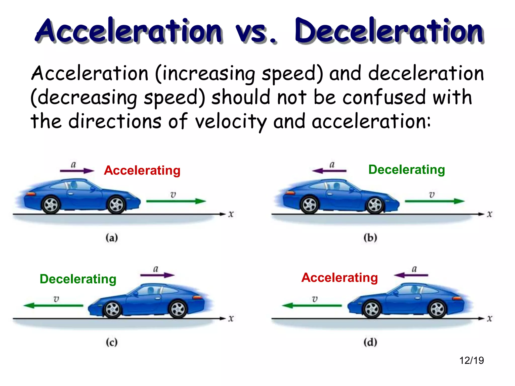 12/19
Acceleration (increasing speed) and deceleration
(decreasing speed) should not be confused with
the directions of velocity and acceleration:
Acceleration vs. Deceleration
Accelerating
Accelerating
Decelerating
Decelerating
 