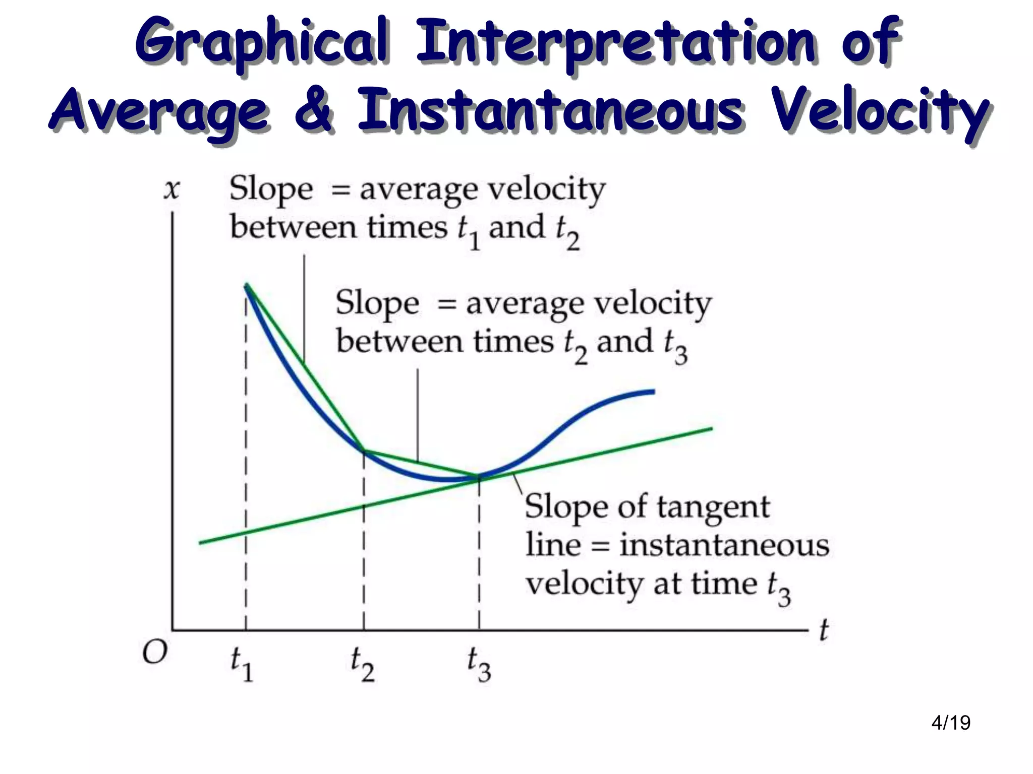 4/19
Graphical Interpretation of
Average & Instantaneous Velocity
 