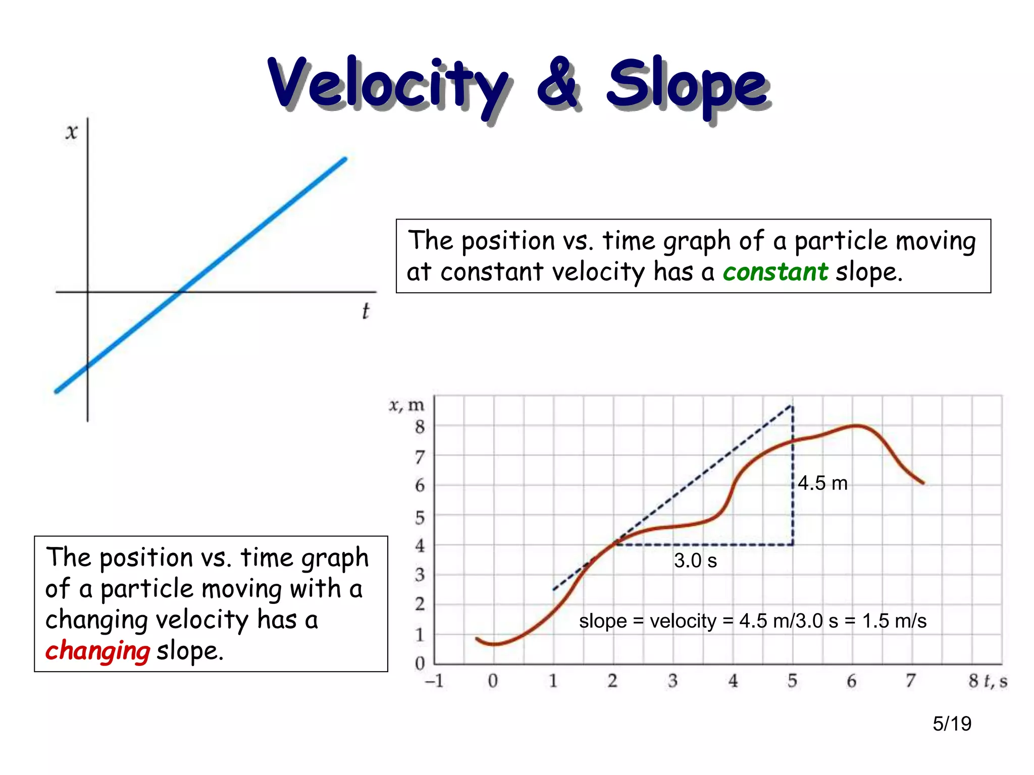 5/19
Velocity & Slope
The position vs. time graph of a particle moving
at constant velocity has a constant slope.
The position vs. time graph
of a particle moving with a
changing velocity has a
changing slope.
3.0 s
4.5 m
slope = velocity = 4.5 m/3.0 s = 1.5 m/s
 