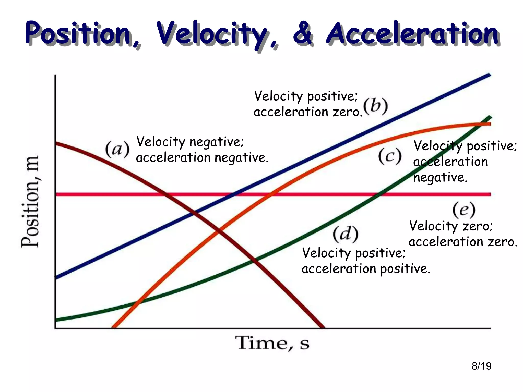 8/19
Position, Velocity, & Acceleration
Velocity negative;
acceleration negative.
Velocity positive;
acceleration zero.
Velocity positive;
acceleration
negative.
Velocity positive;
acceleration positive.
Velocity zero;
acceleration zero.
 