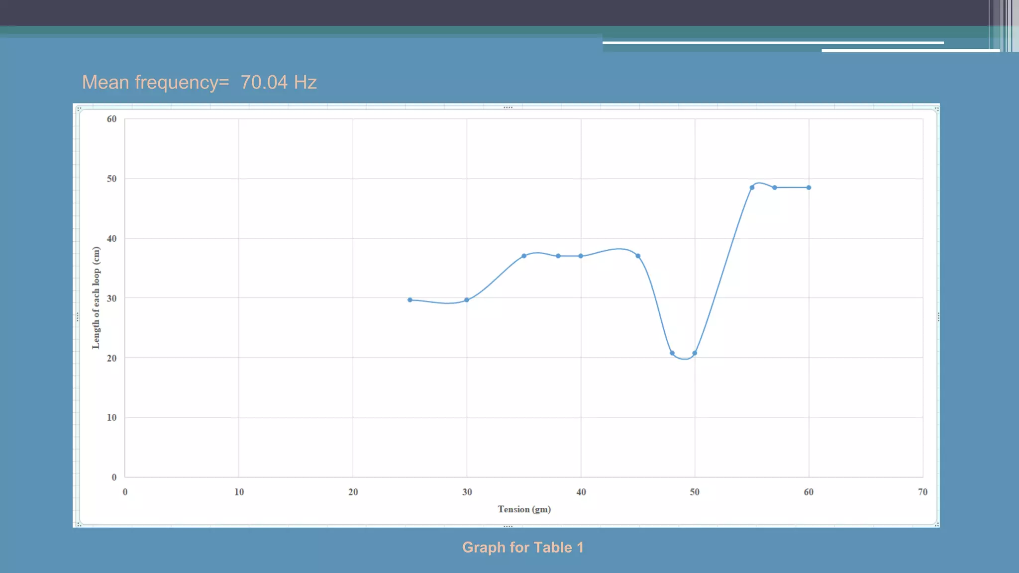 Graph for Table 1
Mean frequency= 70.04 Hz
 