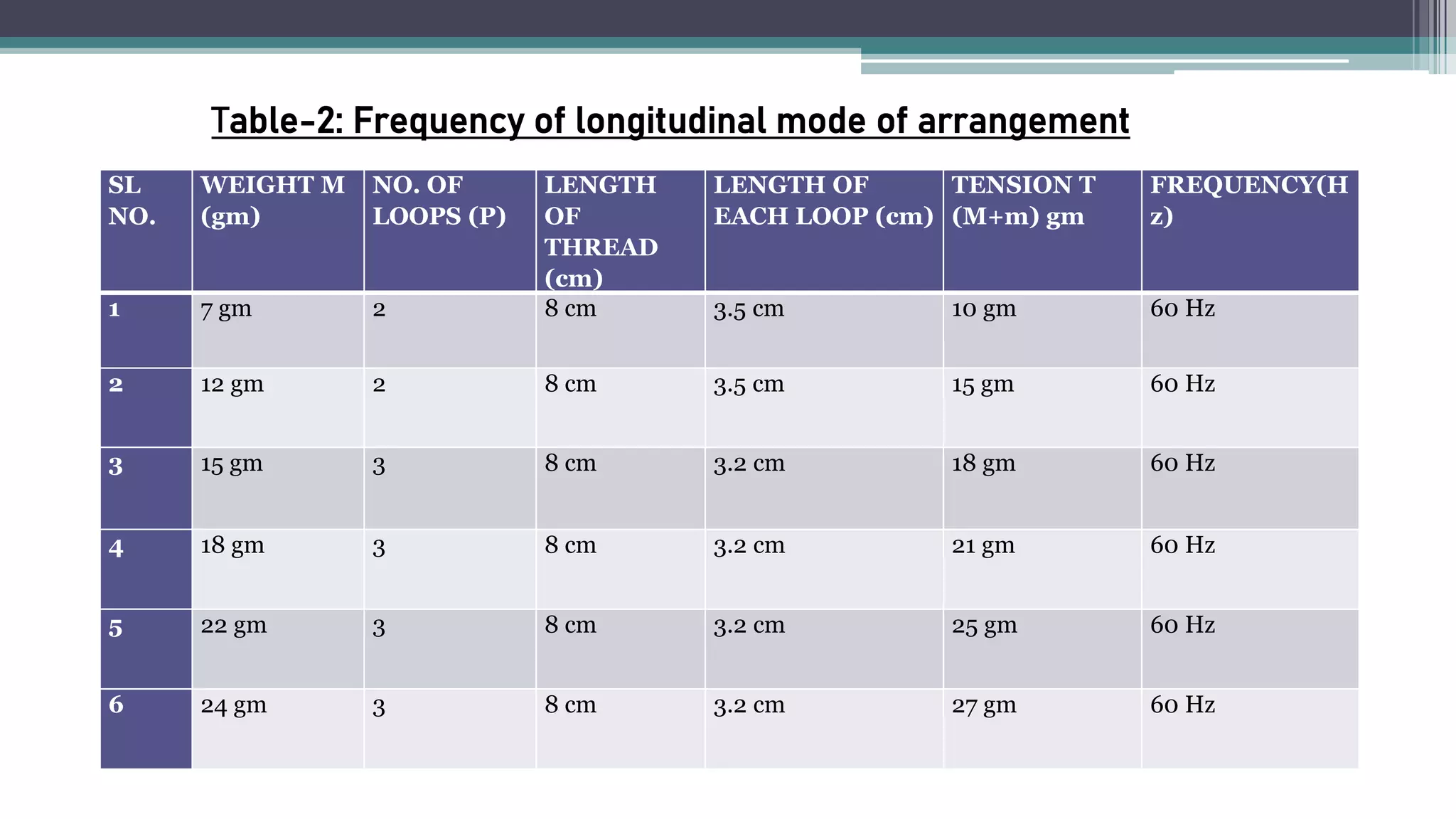 Table-2: Frequency of longitudinal mode of arrangement
SL
NO.
WEIGHT M
(gm)
NO. OF
LOOPS (P)
LENGTH
OF
THREAD
(cm)
LENGTH OF
EACH LOOP (cm)
TENSION T
(M+m) gm
FREQUENCY(H
z)
1 7 gm 2 8 cm 3.5 cm 10 gm 60 Hz
2 12 gm 2 8 cm 3.5 cm 15 gm 60 Hz
3 15 gm 3 8 cm 3.2 cm 18 gm 60 Hz
4 18 gm 3 8 cm 3.2 cm 21 gm 60 Hz
5 22 gm 3 8 cm 3.2 cm 25 gm 60 Hz
6 24 gm 3 8 cm 3.2 cm 27 gm 60 Hz
 