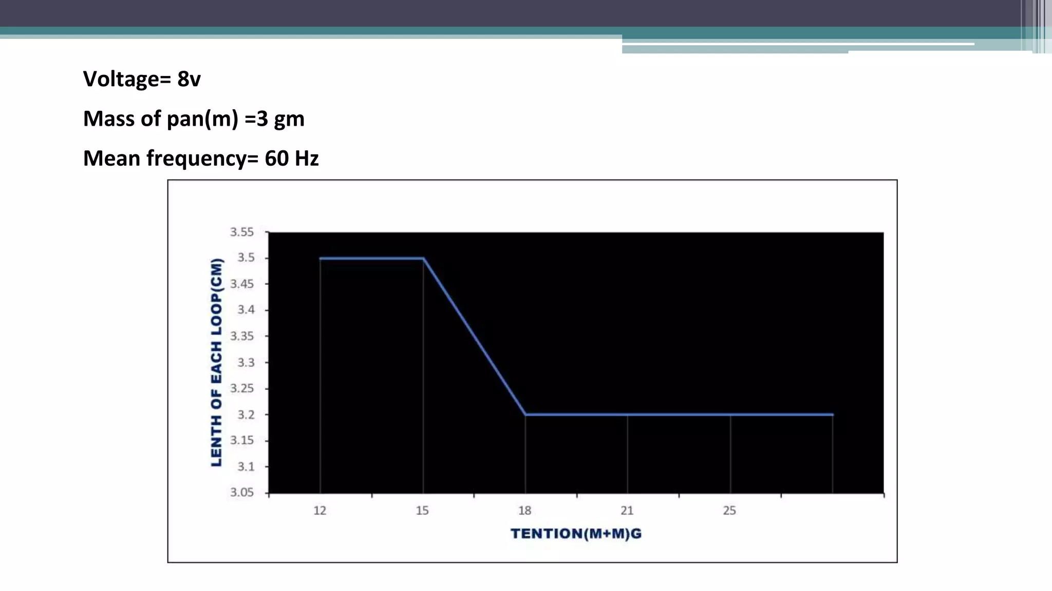 Voltage= 8v
Mass of pan(m) =3 gm
Mean frequency= 60 Hz
 