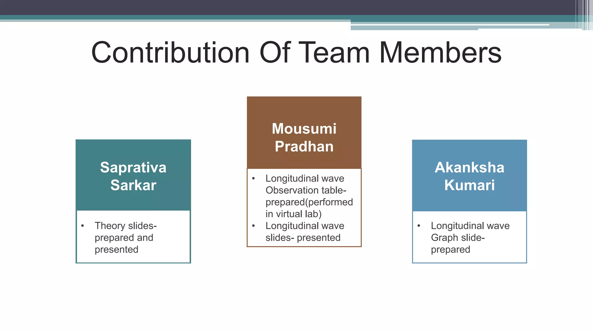 Contribution Of Team Members
Saprativa
Sarkar
• Theory slides-
prepared and
presented
Mousumi
Pradhan
• Longitudinal wave
Observation table-
prepared(performed
in virtual lab)
• Longitudinal wave
slides- presented
Akanksha
Kumari
• Longitudinal wave
Graph slide-
prepared
 