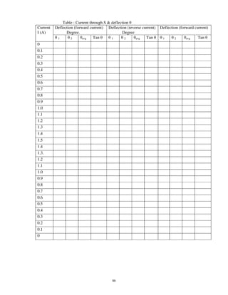 Table : Current through S & deflection
Current   Deflection (forward current) Deflection (reverse current)   Deflection (forward current)
I (A)           Degree.                         Degree
           1       2      avg   Tan       1       2    avg   Tan       1      2      avg   Tan
0
0.1
0.2
0.3
0.4
0.5
0.6
0.7
0.8
0.9
1.0
1.1
1.2
1.3
1.4
1.5
1.4
1.3.
1.2
1.1
1.0
0.9
0.8
0.7
0.6
0.5
0.4
0.3
0.2
0.1
0




                                          86
 