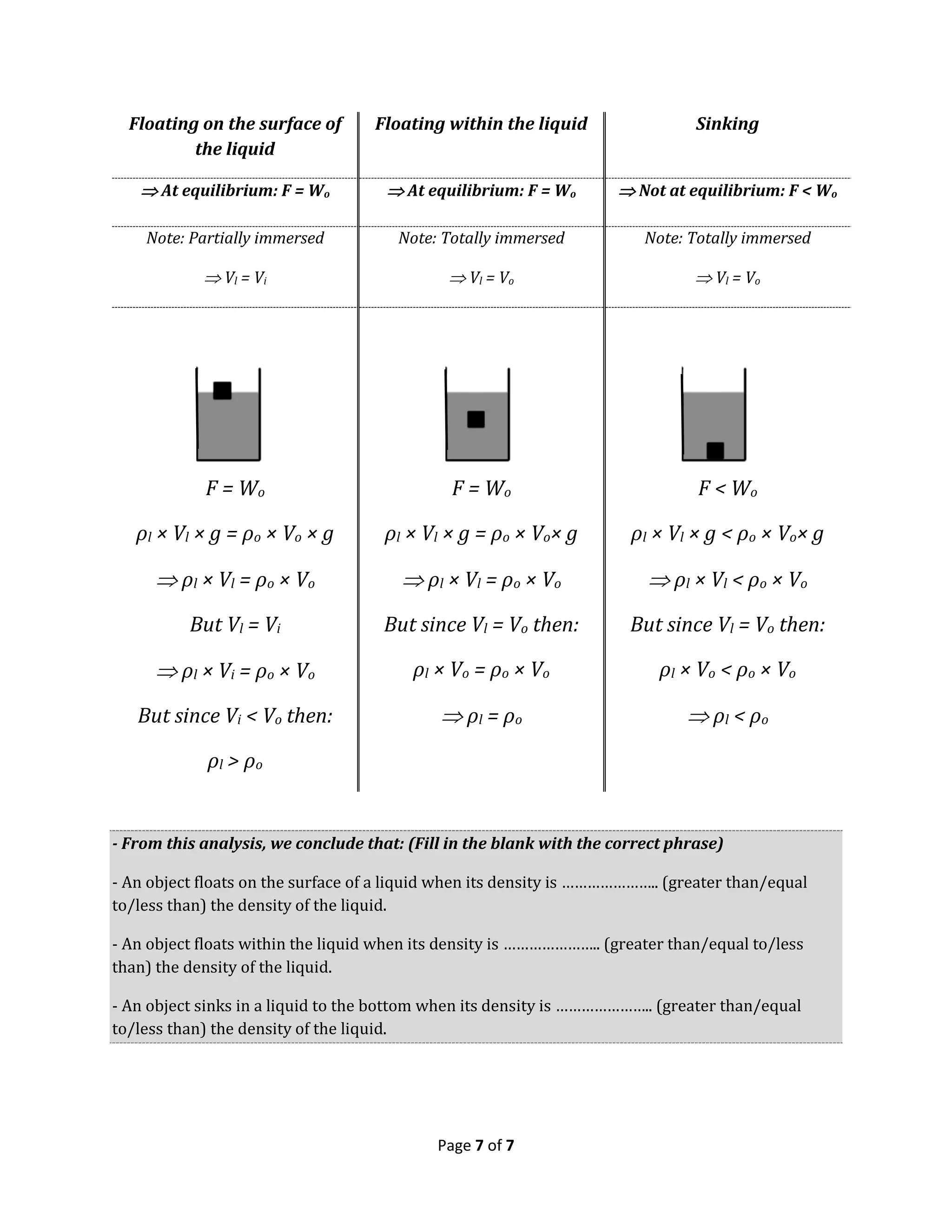 Page 7 of 7
Floating on the surface of
the liquid
Floating within the liquid Sinking
 At equilibrium: F = Wo  At equilibrium: F = Wo  Not at equilibrium: F < Wo
Note: Partially immersed
 Vl = Vi
Note: Totally immersed
 Vl = Vo
Note: Totally immersed
 Vl = Vo
F = Wo
ρl × Vl × g = ρo × Vo × g
 ρl × Vl = ρo × Vo
But Vl = Vi
 ρl × Vi = ρo × Vo
But since Vi < Vo then:
ρl > ρo
F = Wo
ρl × Vl × g = ρo × Vo× g
 ρl × Vl = ρo × Vo
But since Vl = Vo then:
ρl × Vo = ρo × Vo
 ρl = ρo
F < Wo
ρl × Vl × g < ρo × Vo× g
 ρl × Vl < ρo × Vo
But since Vl = Vo then:
ρl × Vo < ρo × Vo
 ρl < ρo
- From this analysis, we conclude that: (Fill in the blank with the correct phrase)
- An object floats on the surface of a liquid when its density is ………………….. (greater than/equal
to/less than) the density of the liquid.
- An object floats within the liquid when its density is ………………….. (greater than/equal to/less
than) the density of the liquid.
- An object sinks in a liquid to the bottom when its density is ………………….. (greater than/equal
to/less than) the density of the liquid.
 