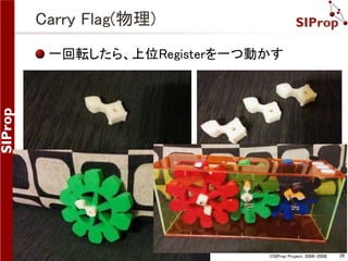 一回転したら、上位Registerを一つ動かす 
©SIProp Project, 2006-2008 26 
Carry Flag(物理) 
 