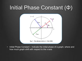 Initial Phase Constant (Φ)
• Initial Phase Constant – Indicate the initial phase of a graph, where and
how much graph shift with respect to the x-axis
 