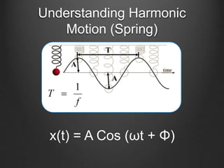 Understanding Harmonic
Motion (Spring)
x(t) = A Cos (ωt + Φ)
 