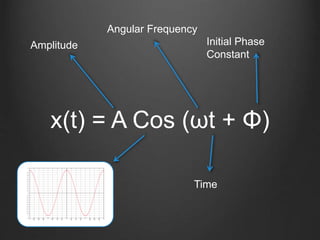 x(t) = A Cos (ωt + Φ)
Amplitude
Angular Frequency
Initial Phase
Constant
Time
 