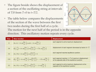 ❖ The ﬁgure beside shows the displacement of 
a section of the oscillating string at intervals 
of T/8 from T=0 to t=T/2.
❖ The table below compares the displacements 
of the section of the wave between the ﬁrst 
two nodes during the ﬁrst half of a cycle. 
The motion for the next half of the period is in the opposite
direction. This oscillatory motion repeats every cycle.
 
