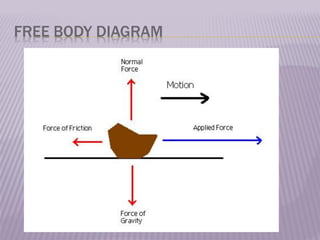 FREE BODY DIAGRAM
 